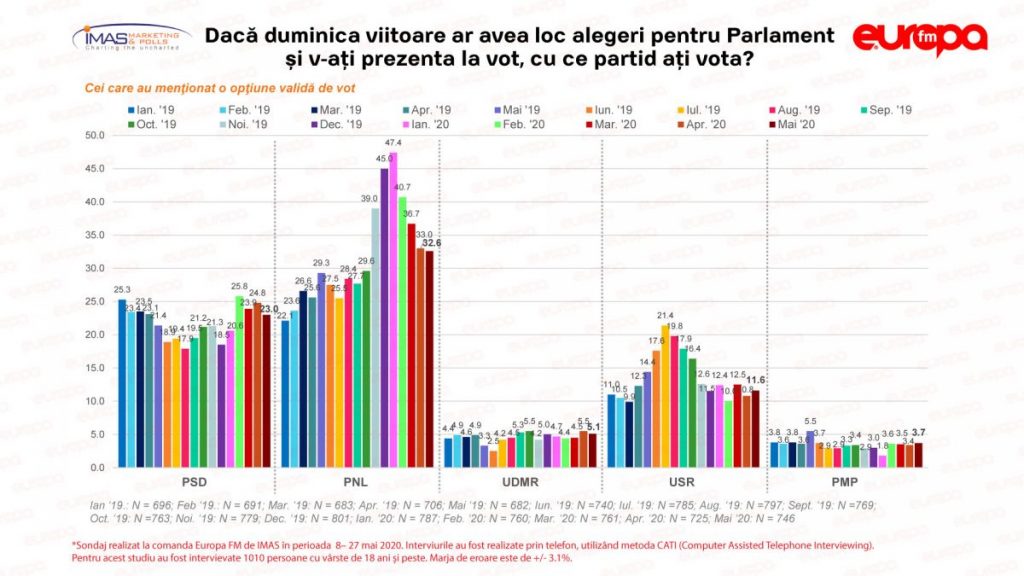 PSD SCAZUT SONDAJE .Sondaj IMAS: PSD a scăzut mai mult decât PNL în opțiunile de vot în luna mai. Cresc USR și Pro România. ALDE și PMP, sub pragul electoral