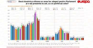 PSD SCAZUT SONDAJE .Sondaj IMAS: PSD a scăzut mai mult decât PNL în opțiunile de vot în luna mai. Cresc USR și Pro România. ALDE și PMP, sub pragul electoral